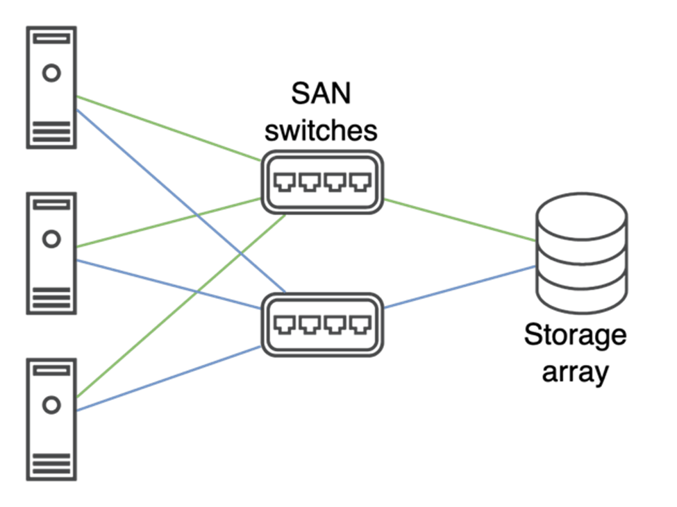 Read more about the article Các thành phần chính trong SAN