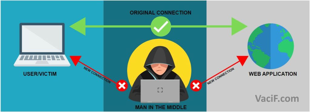 Read more about the article TẤN CÔNG MAN-IN-THE-MIDDLE (MITM): PHÂN TÍCH CÁCH TẤN CÔNG VÀ CÁCH NGĂN CHẶN CHÚNG TRONG MÔI TRƯỜNG MẠNG