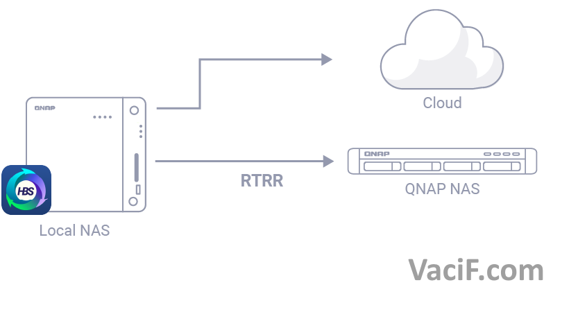 Read more about the article CÁCH BACKUP DỮ LIỆU TỪ QNAP LÊN GOOGLE DRIVE