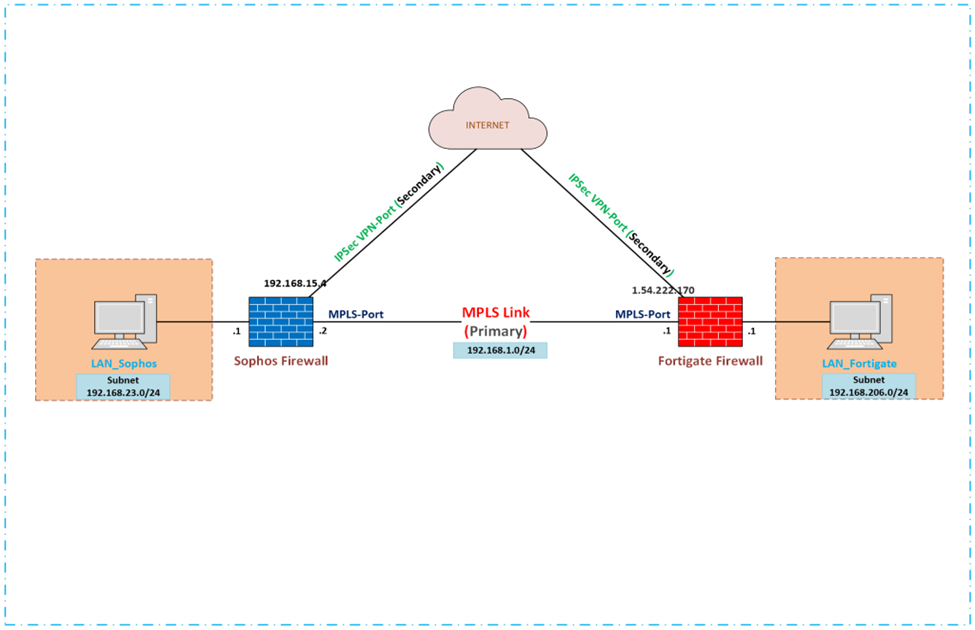 Read more about the article Hướng Dẫn Cấu Hình VPN FAILOVER MPLS Giữa Sophos & Fortigate Firewall