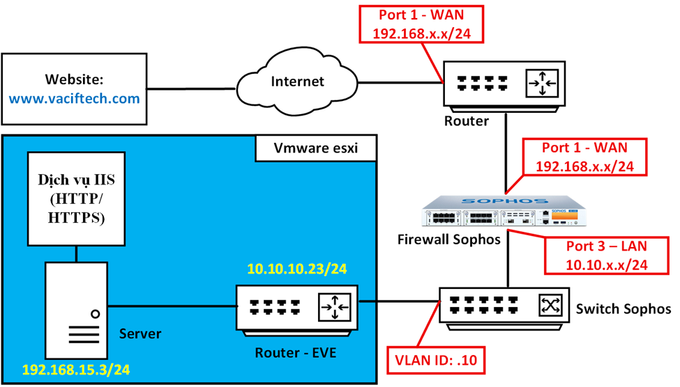 Read more about the article Hướng Dẫn Cấu Hình NAT Dịch Vụ IIS Web Server HTTPS (Có Chứng Chỉ CA) Chạy Trong Lab Ảo Eve Ra Internet Thông Qua Firewall Sophos