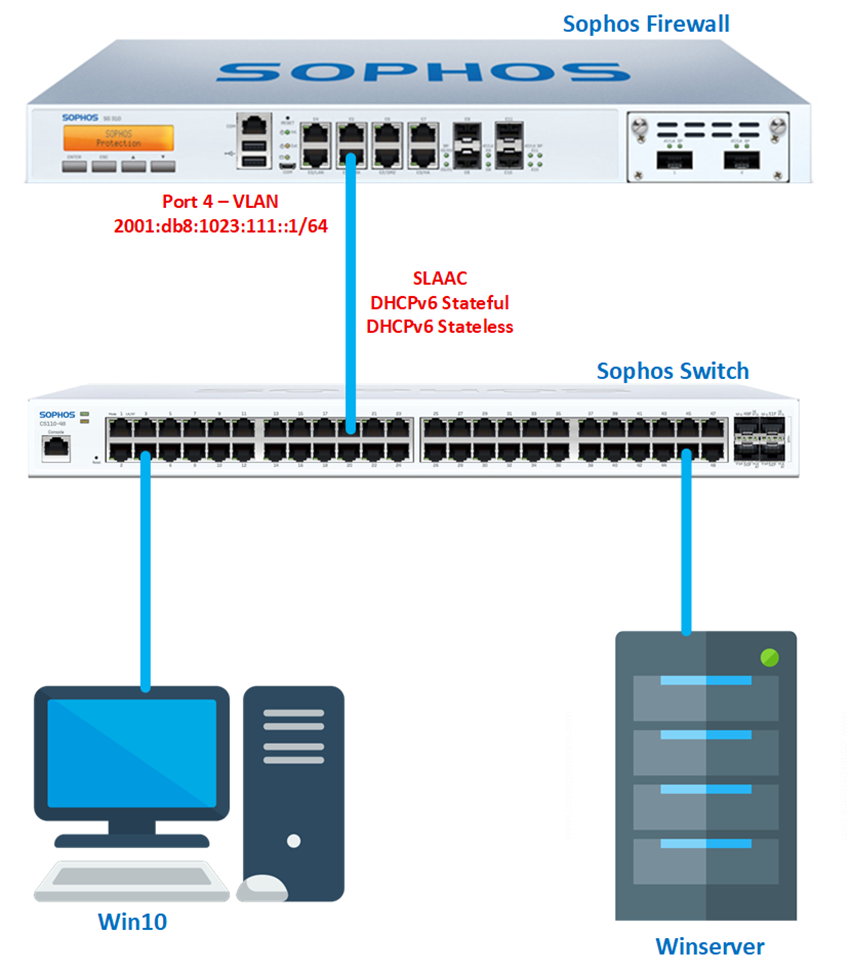 Read more about the article Hướng Dẫn Cấu Hình IPv6 Trên Firewall Sophos