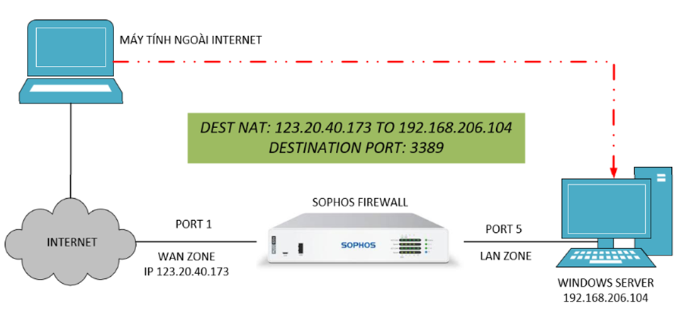 Read more about the article Hướng Dẫn Nat Port Sophos Firewall Version21