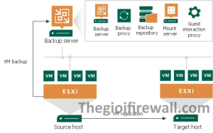 Read more about the article CÁC TÌNH HUỐNG TRIỂN KHAI TRONG VEEAM BACKUP & REPLICATION