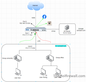 Read more about the article Hướng dẫn cấu hình xác thực user domain giữa sophos XGS và AD server sử dụng STAS để quản lý users và group chặn web và app trong domain