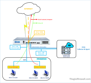 Read more about the article Hướng dẫn cấu hình xác thực user domain giữa sophos XGS và AD server sử dụng STAS để quản lý users và group chặn web và app trong domain