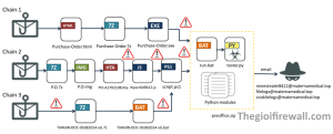 Read more about the article EMANSREPO STEALER: CHUỖI TẤN CÔNG ĐA VECTƠ