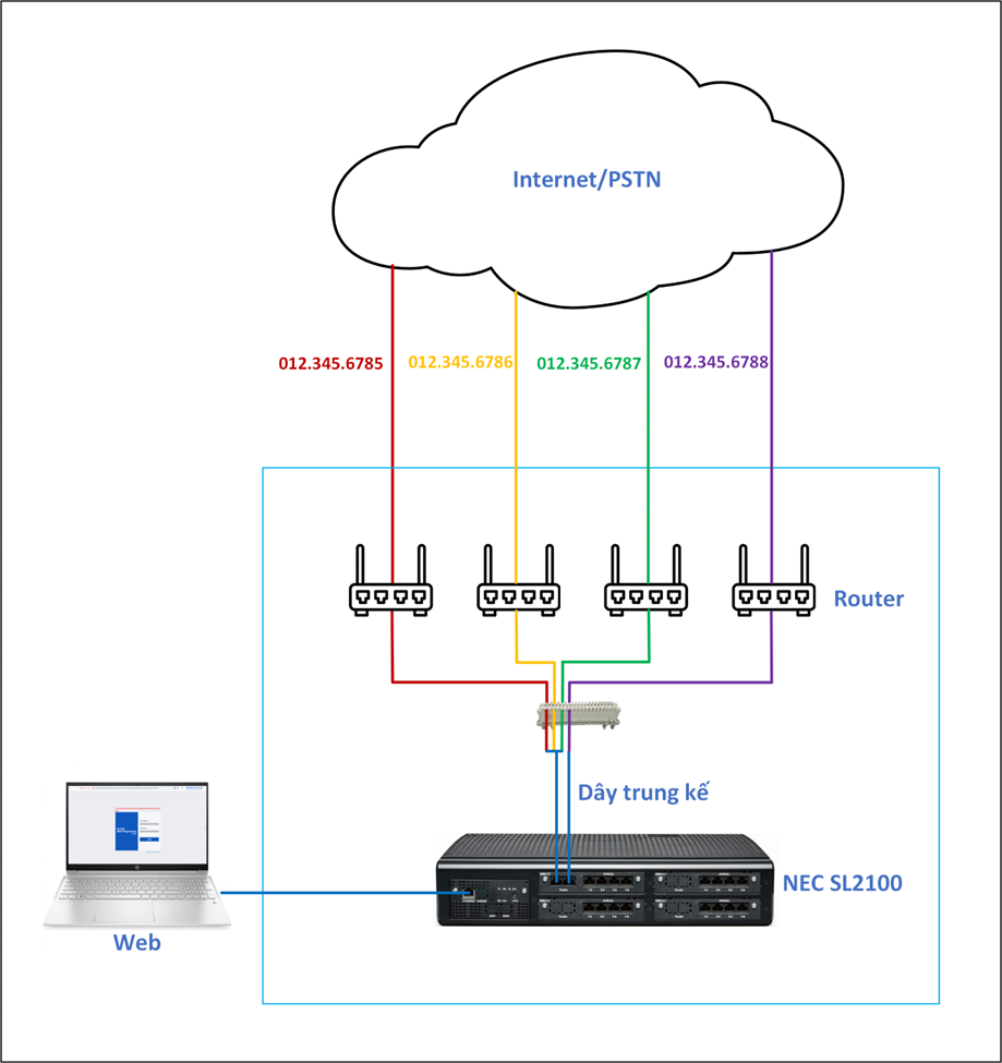 Read more about the article Hướng dẫn cấu hình trung kế tổng đài NEC SL2100