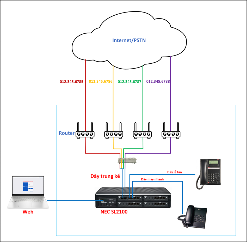 Read more about the article Hướng dẫn cấu hình lời chào VRS tổng đài NEC SL2100
