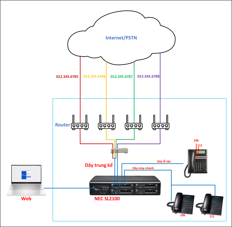 Read more about the article Hướng dẫn cấu hình tính năng function keys trên tổng đài NEC SL2100