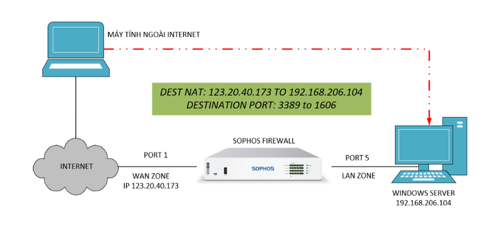 Read more about the article HƯỚNG DẪN NAT FORWARDING (ĐỔI PORT) SOPHOS FIREWALL VERSION21